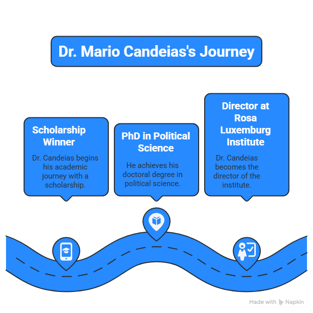 Infographic about Dr. Mario Candeias's journey after Rosa Luxemburg Scholarship