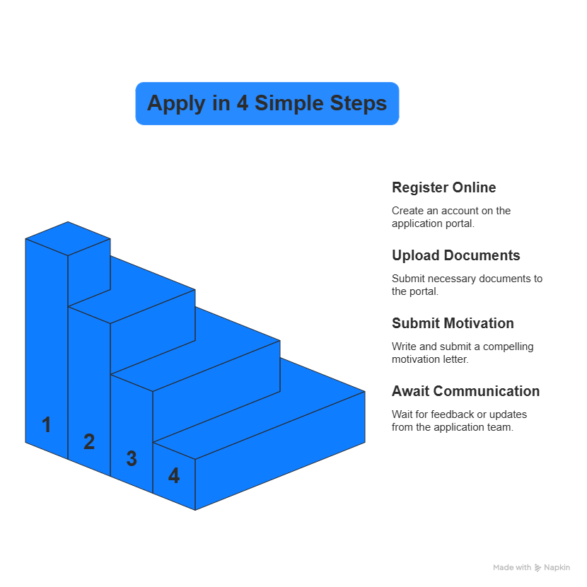 Step-by-step infographic to apply for the Rosa Luxemburg Scholarship.